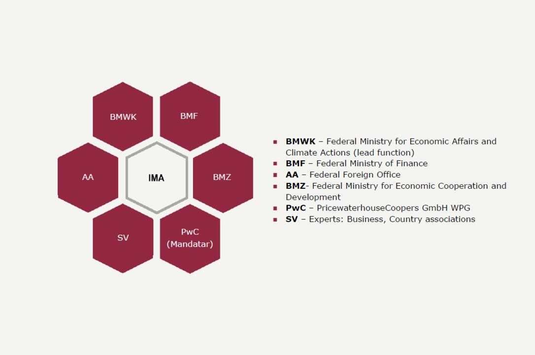 Graphic representation of the IMC for Investment Guarantees