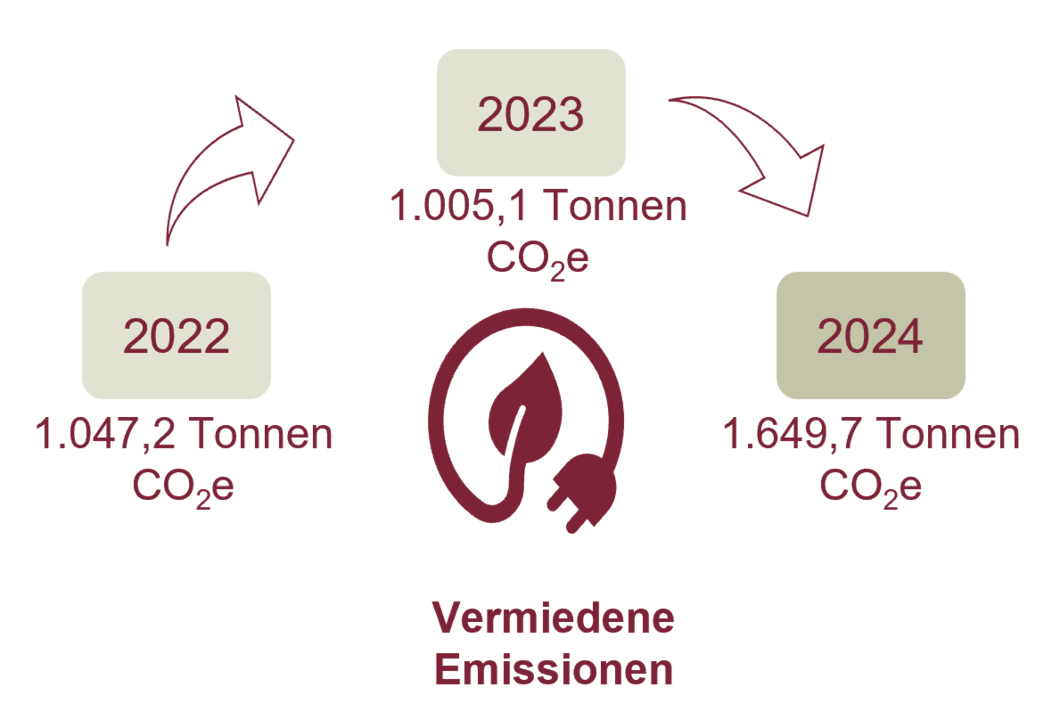 Klimarelevante Schlüsselsektoren der Investitionsgarantien